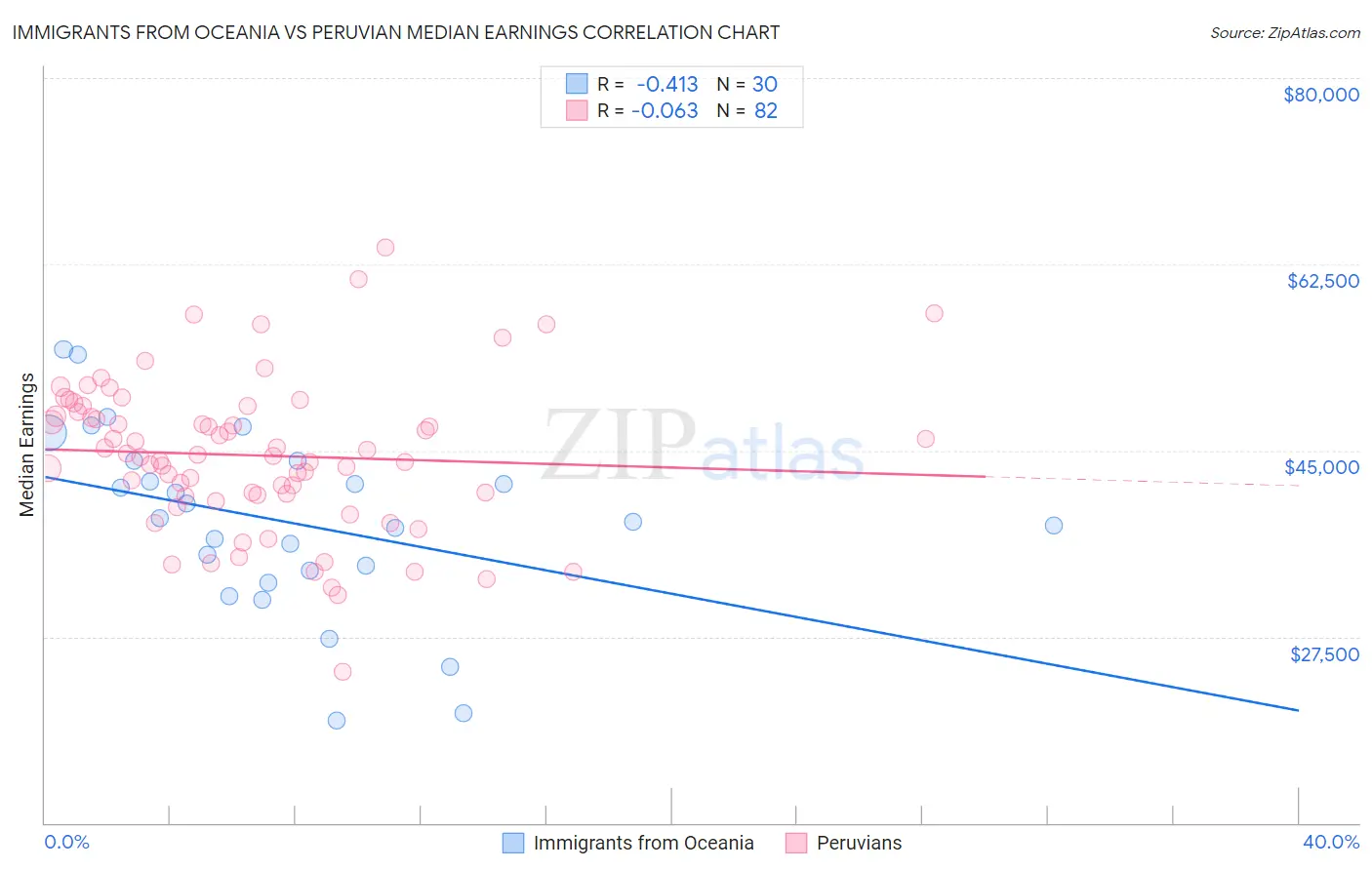 Immigrants from Oceania vs Peruvian Median Earnings