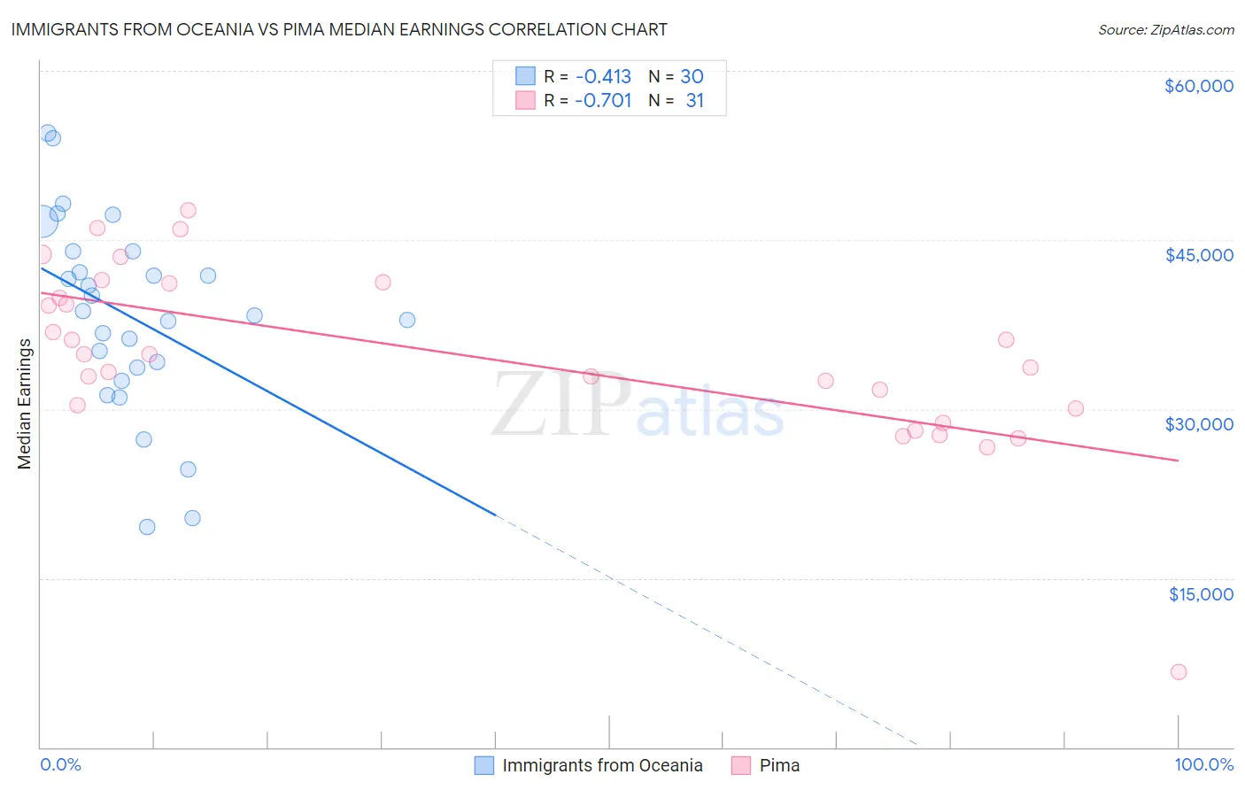 Immigrants from Oceania vs Pima Median Earnings