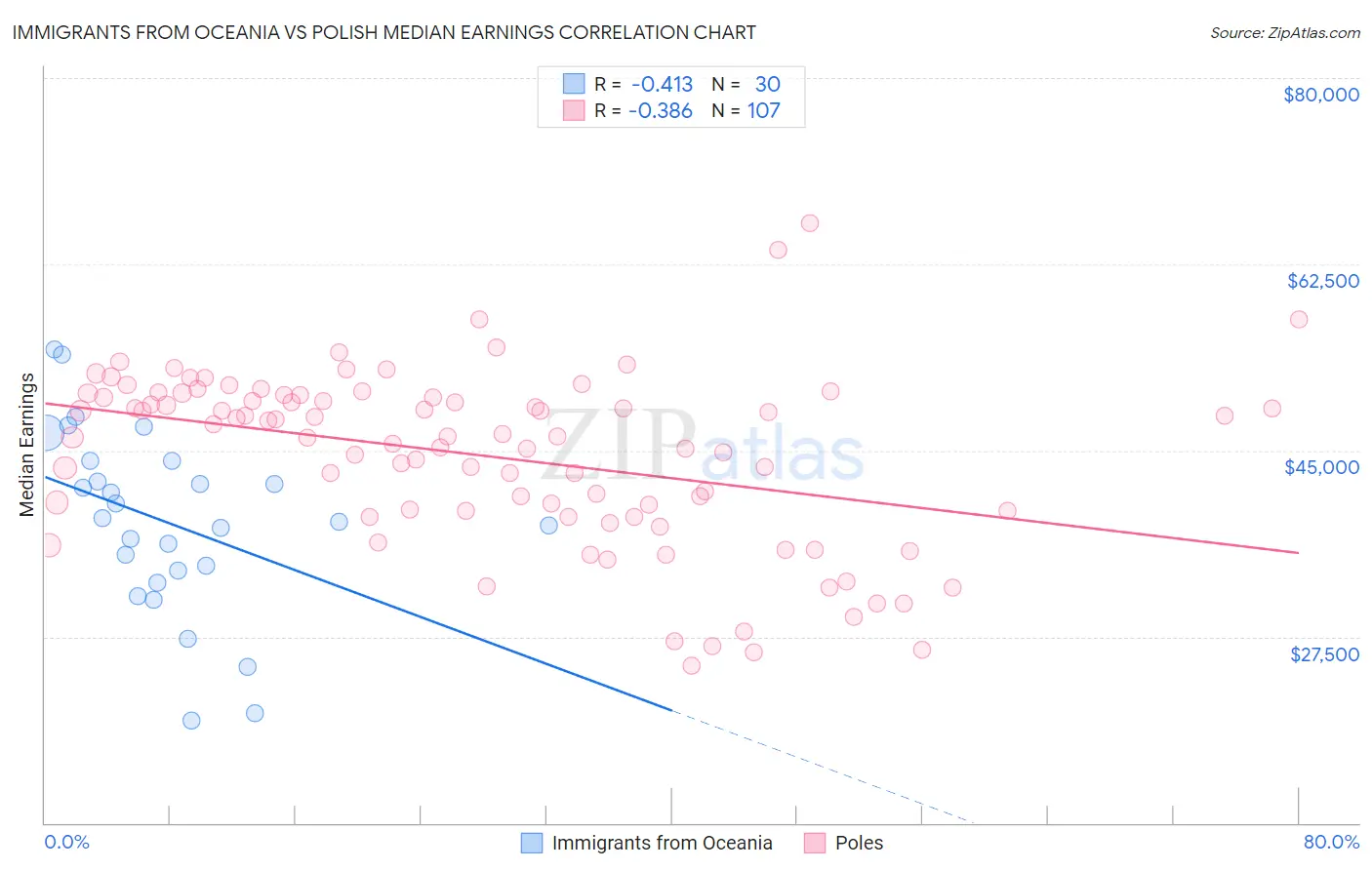 Immigrants from Oceania vs Polish Median Earnings