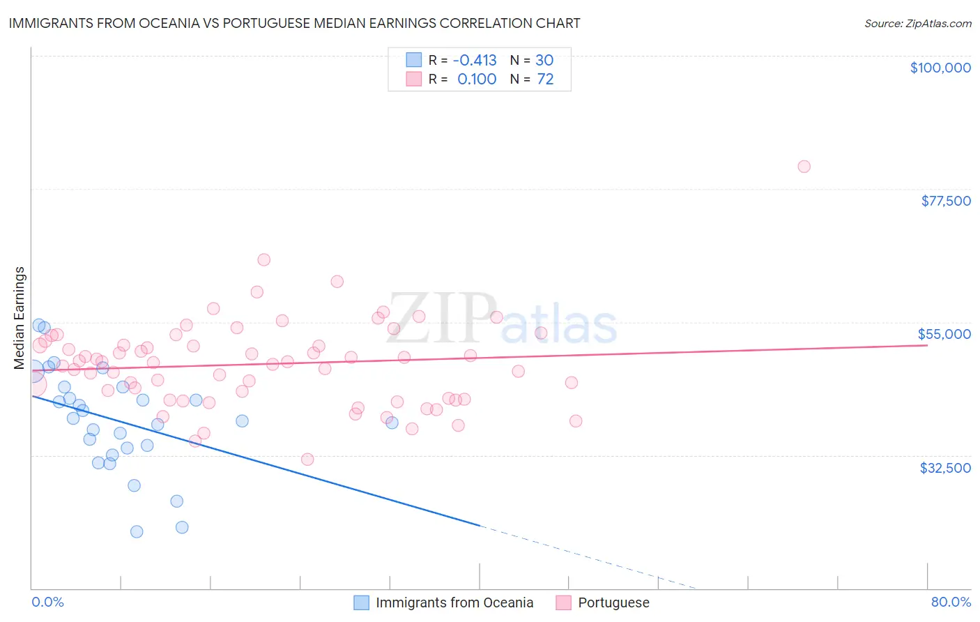 Immigrants from Oceania vs Portuguese Median Earnings
