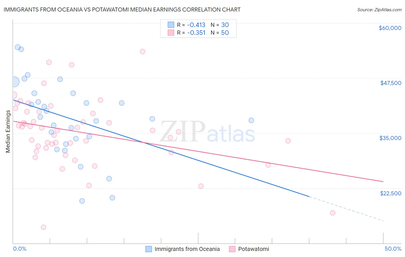 Immigrants from Oceania vs Potawatomi Median Earnings