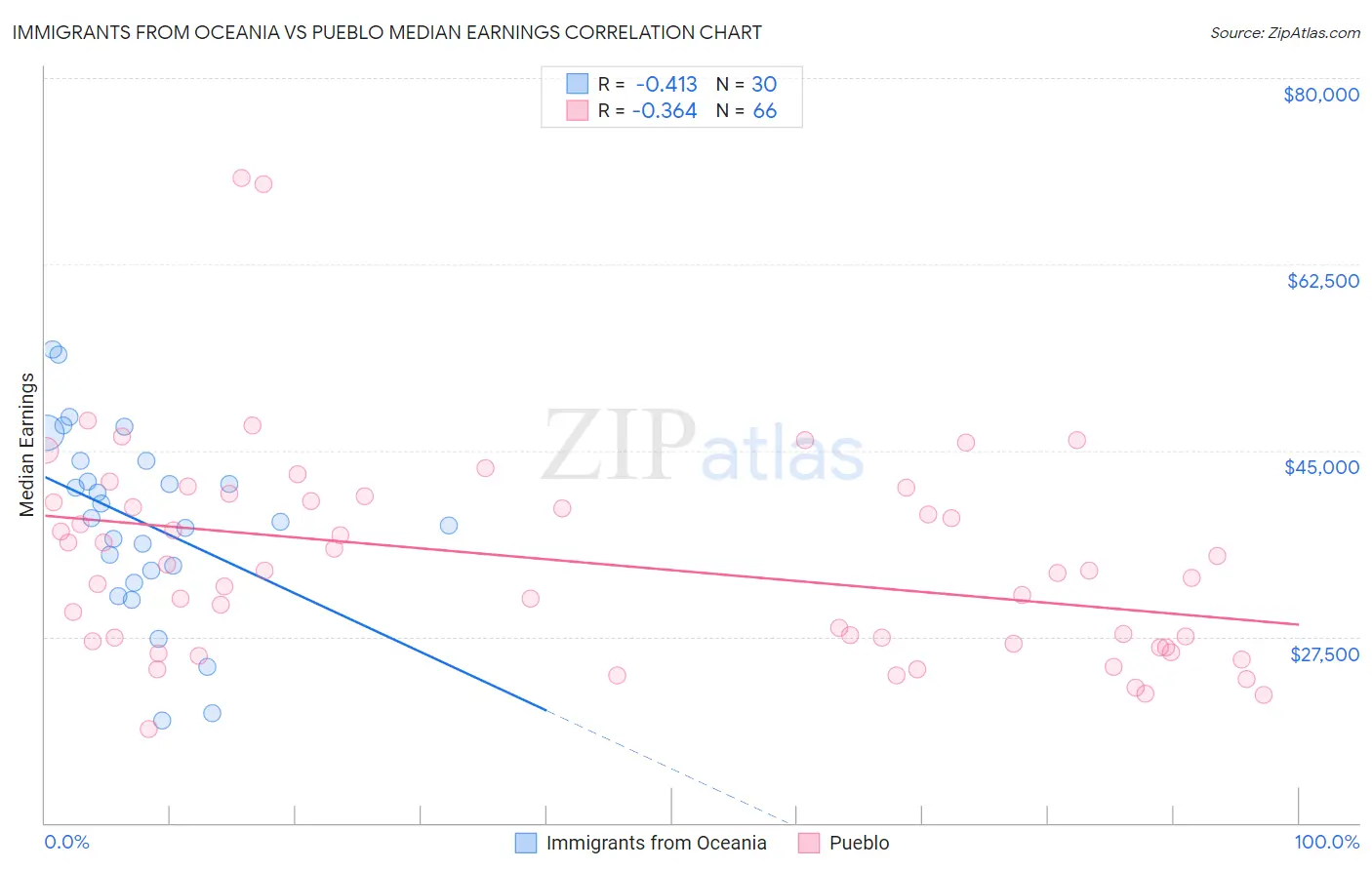 Immigrants from Oceania vs Pueblo Median Earnings