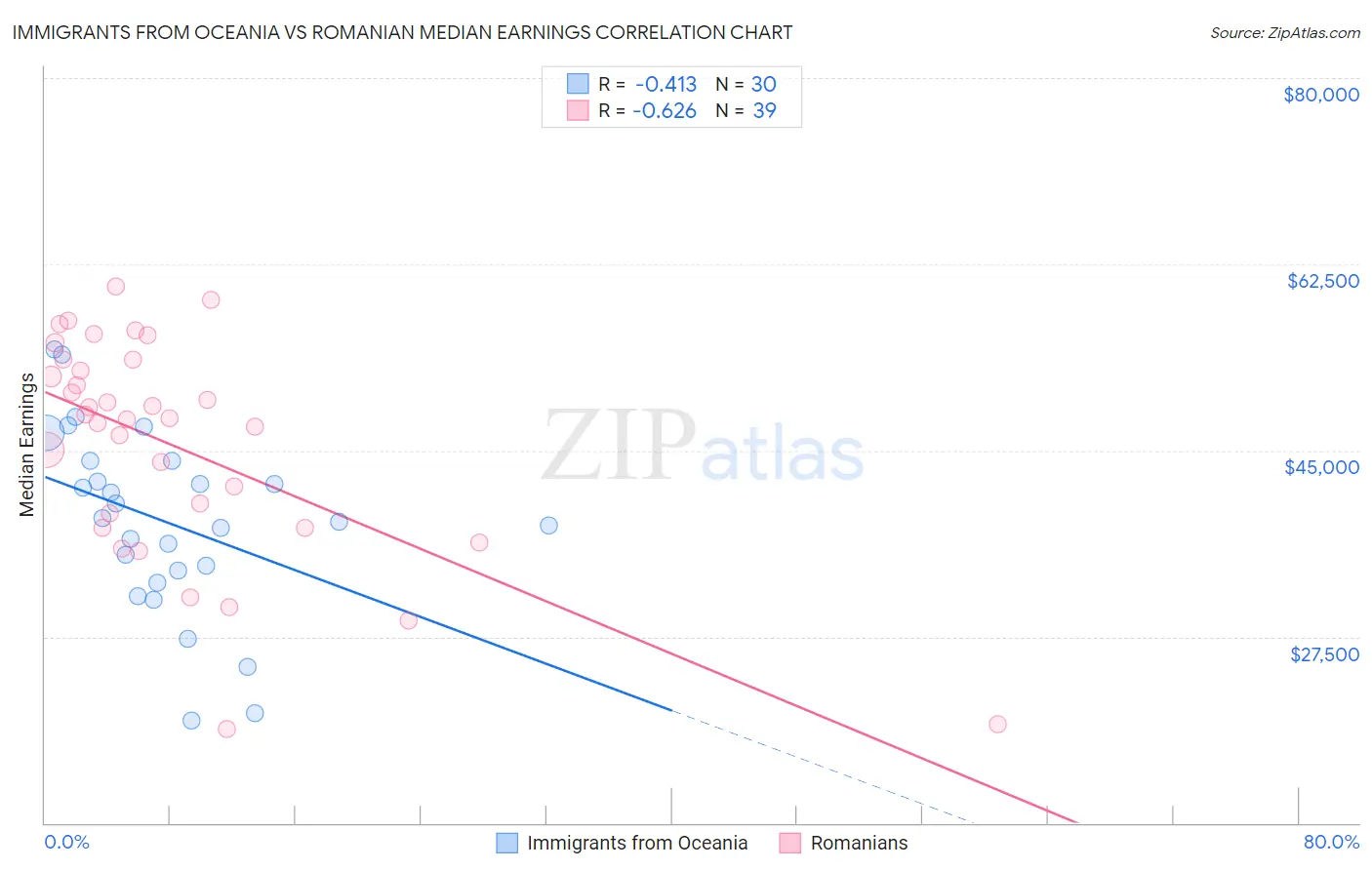 Immigrants from Oceania vs Romanian Median Earnings