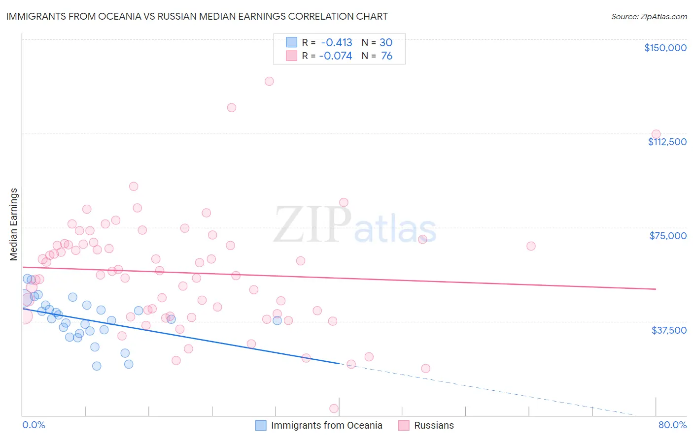 Immigrants from Oceania vs Russian Median Earnings