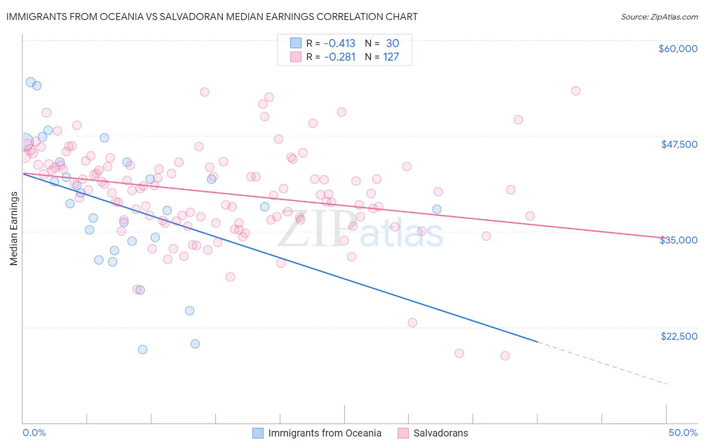 Immigrants from Oceania vs Salvadoran Median Earnings