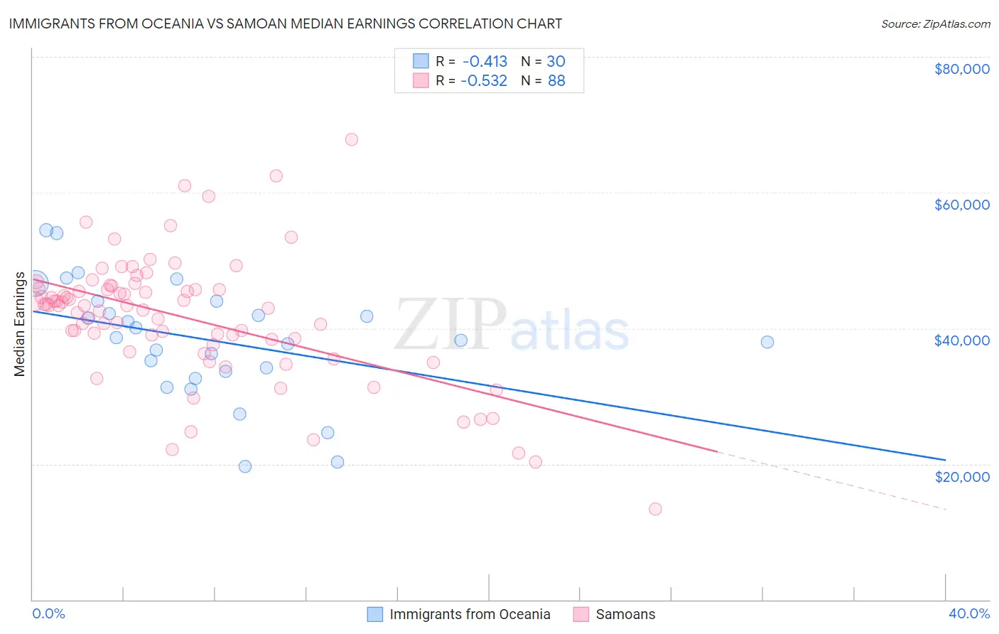 Immigrants from Oceania vs Samoan Median Earnings