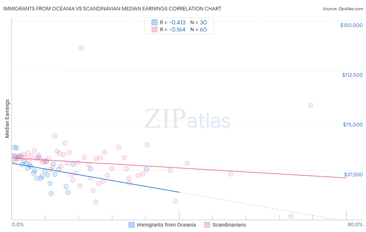 Immigrants from Oceania vs Scandinavian Median Earnings