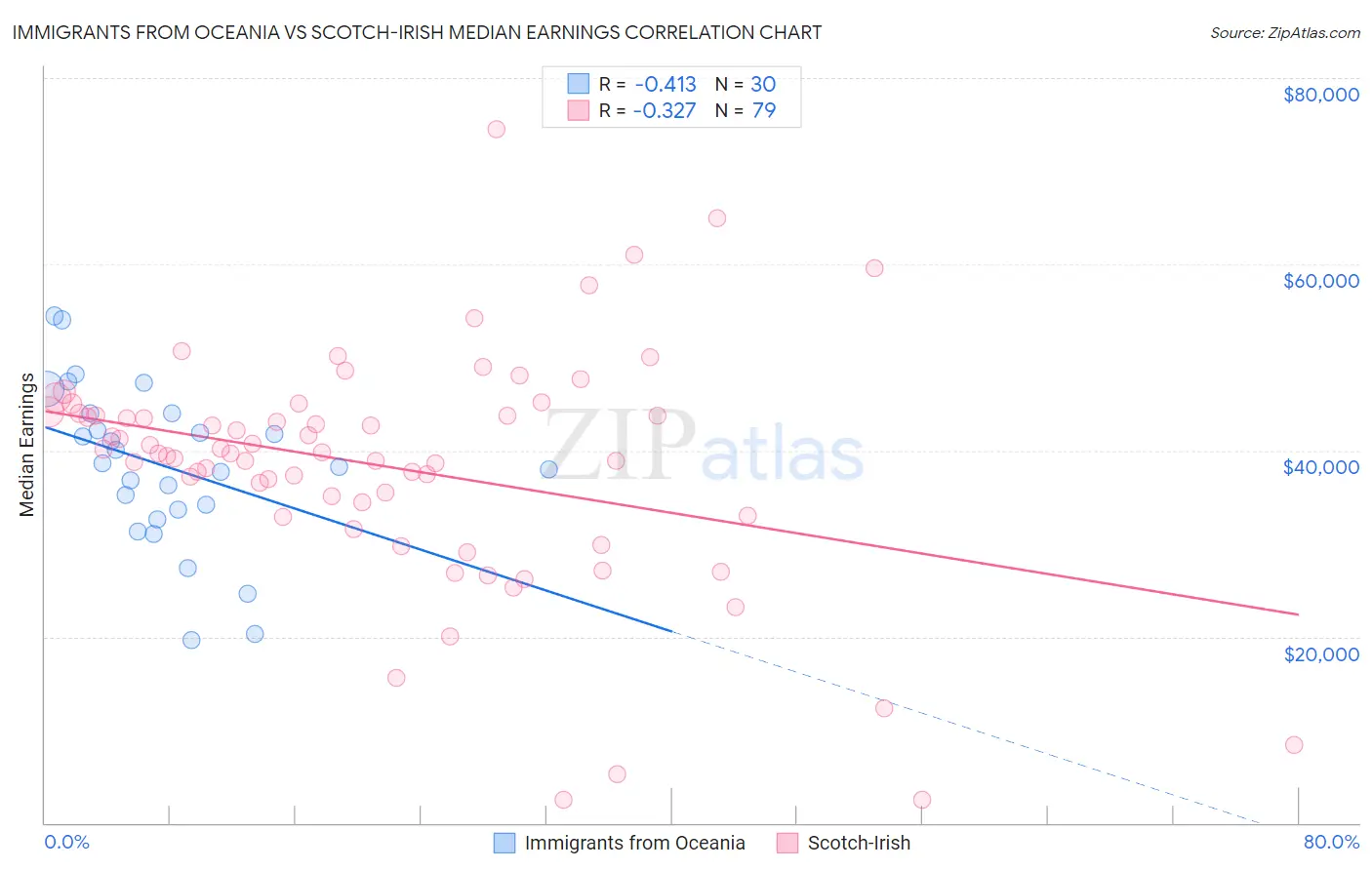 Immigrants from Oceania vs Scotch-Irish Median Earnings