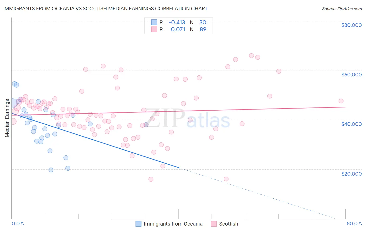 Immigrants from Oceania vs Scottish Median Earnings