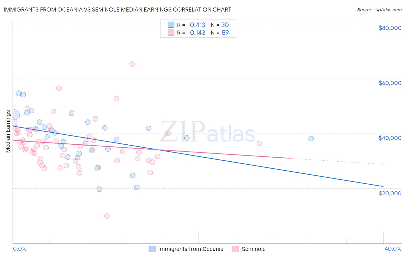 Immigrants from Oceania vs Seminole Median Earnings