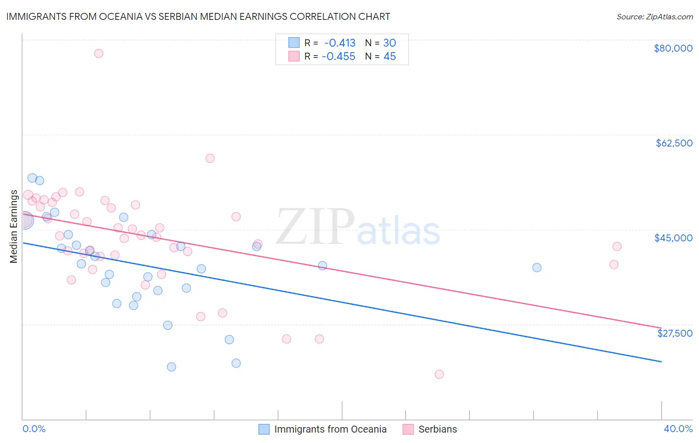 Immigrants from Oceania vs Serbian Median Earnings