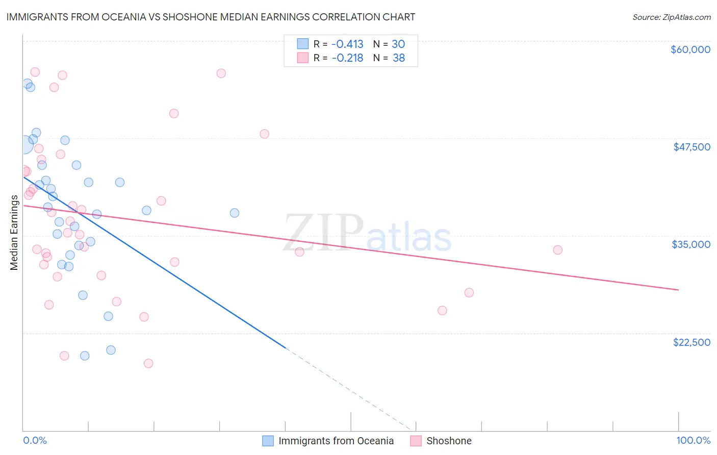 Immigrants from Oceania vs Shoshone Median Earnings