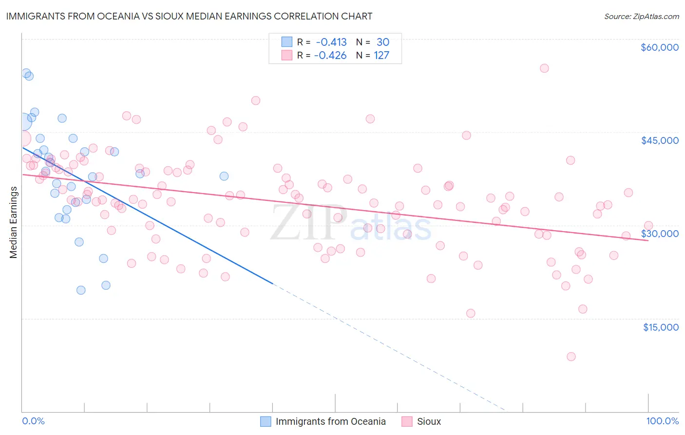 Immigrants from Oceania vs Sioux Median Earnings