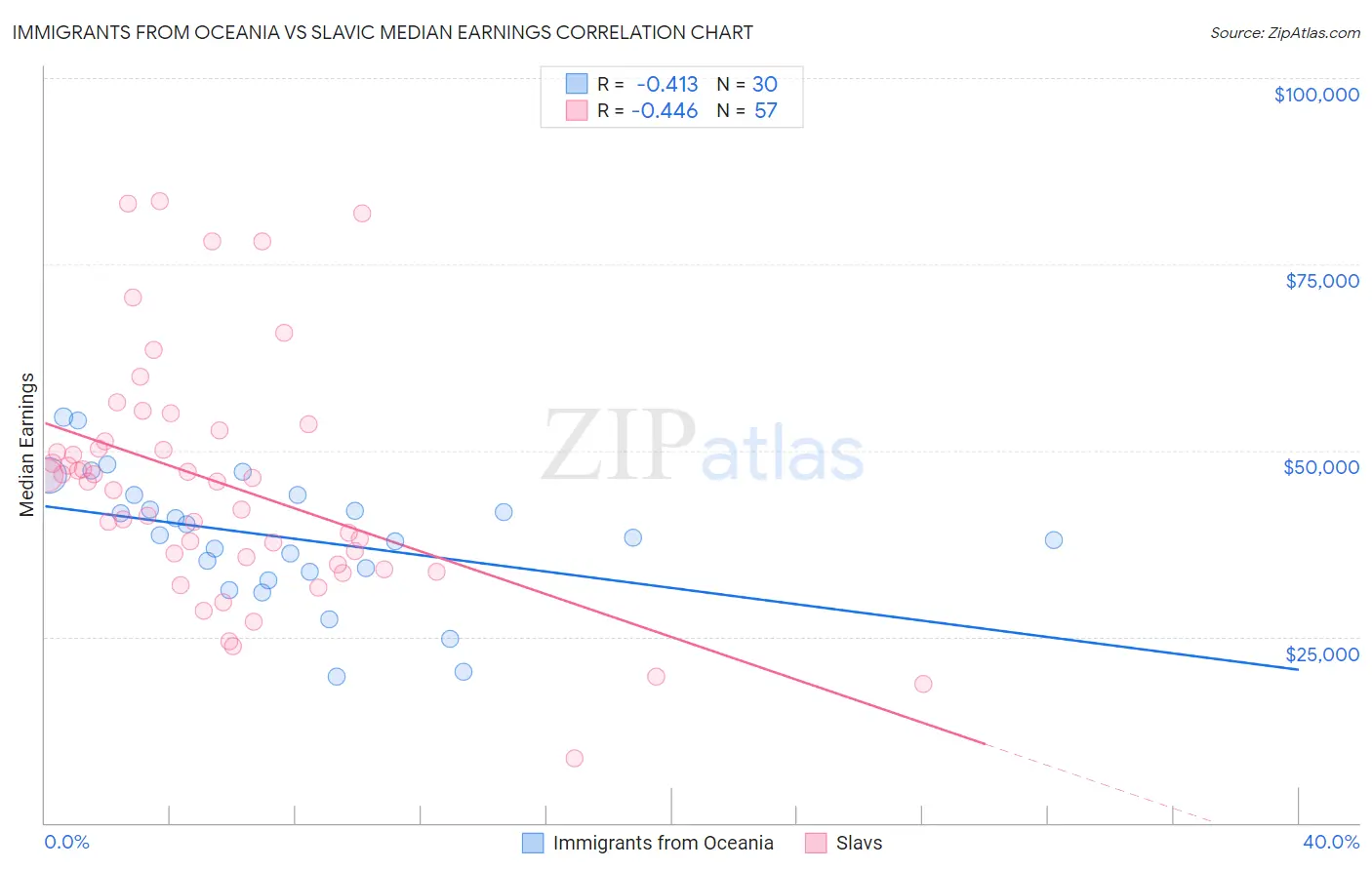 Immigrants from Oceania vs Slavic Median Earnings