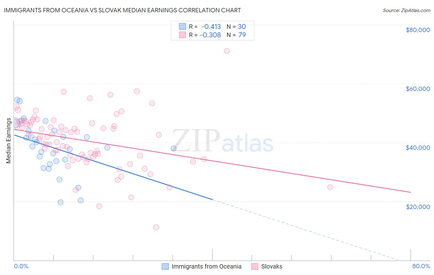 Immigrants from Oceania vs Slovak Median Earnings