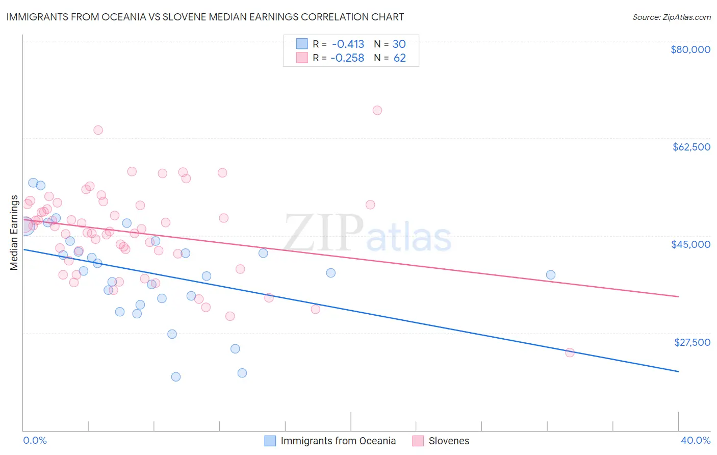 Immigrants from Oceania vs Slovene Median Earnings