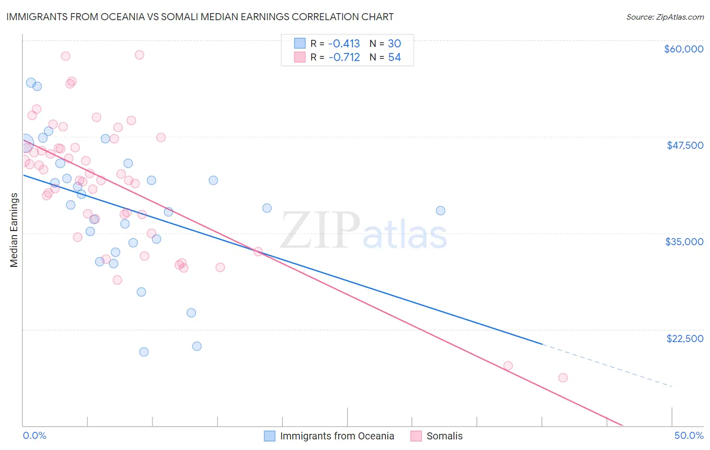 Immigrants from Oceania vs Somali Median Earnings
