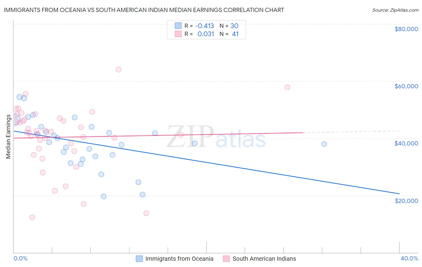 Immigrants from Oceania vs South American Indian Median Earnings