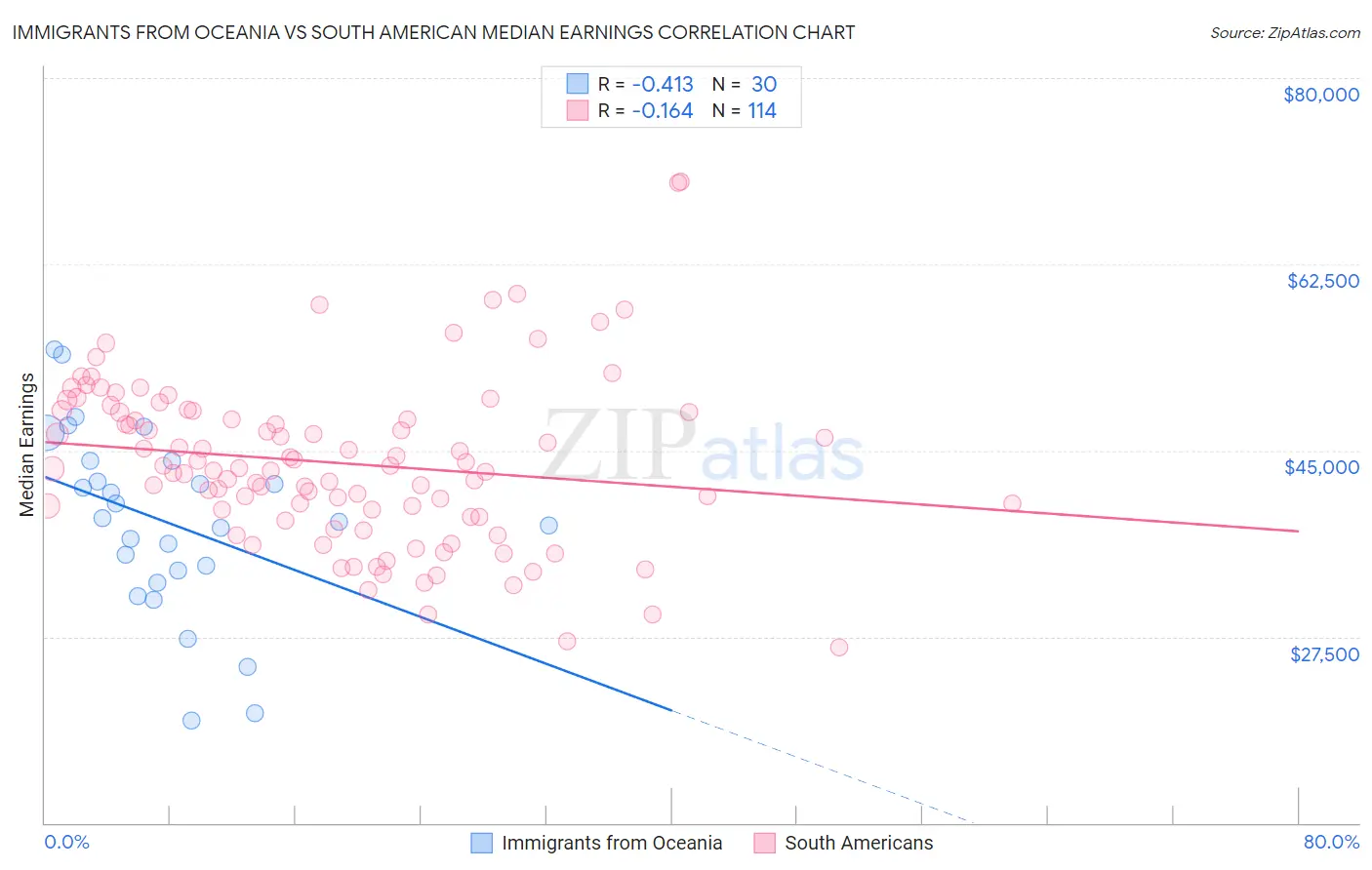 Immigrants from Oceania vs South American Median Earnings