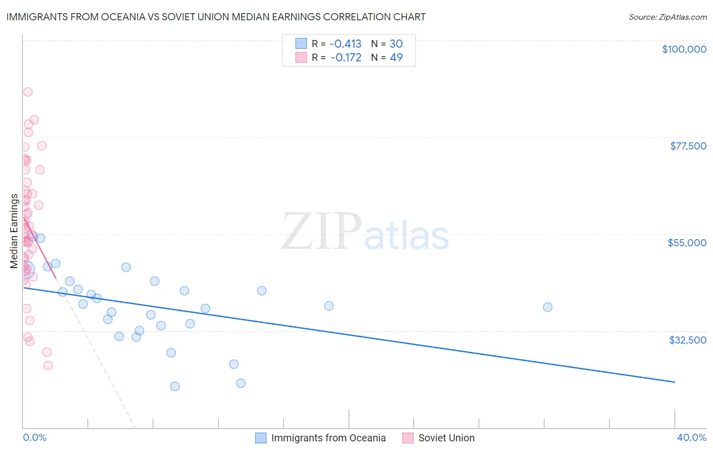 Immigrants from Oceania vs Soviet Union Median Earnings