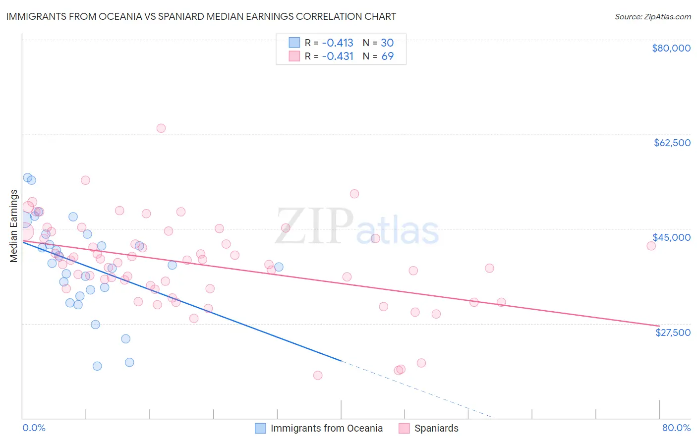 Immigrants from Oceania vs Spaniard Median Earnings