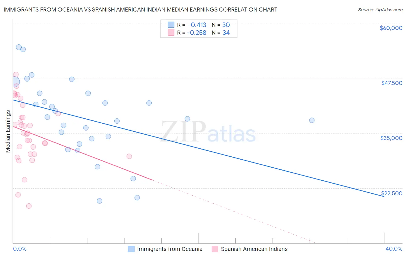 Immigrants from Oceania vs Spanish American Indian Median Earnings