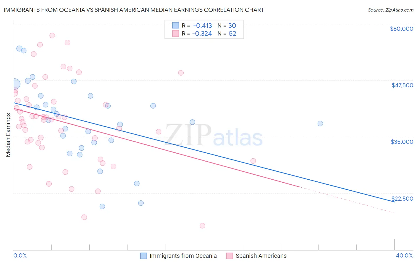 Immigrants from Oceania vs Spanish American Median Earnings