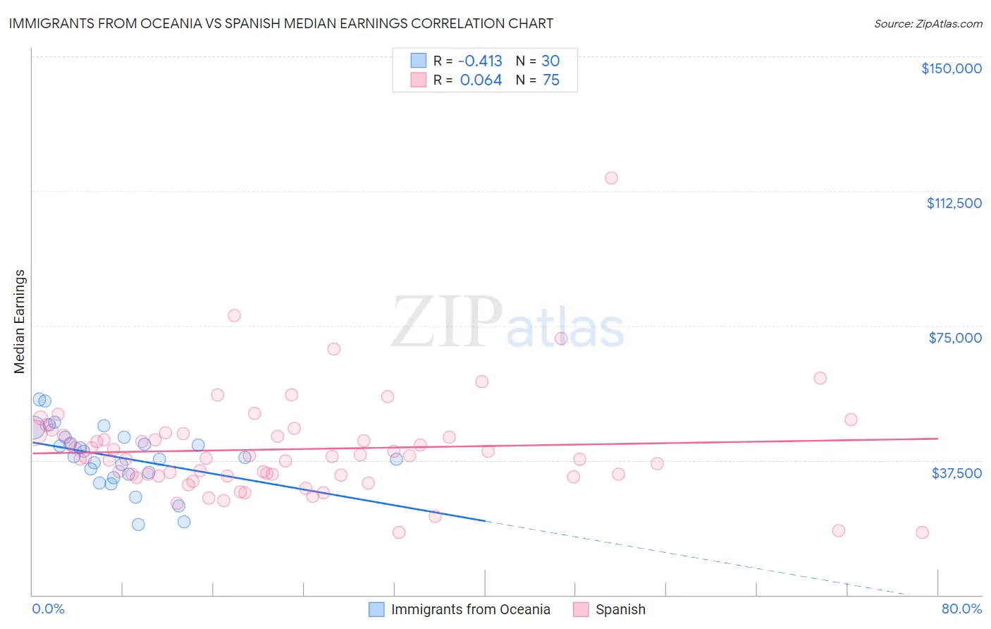 Immigrants from Oceania vs Spanish Median Earnings