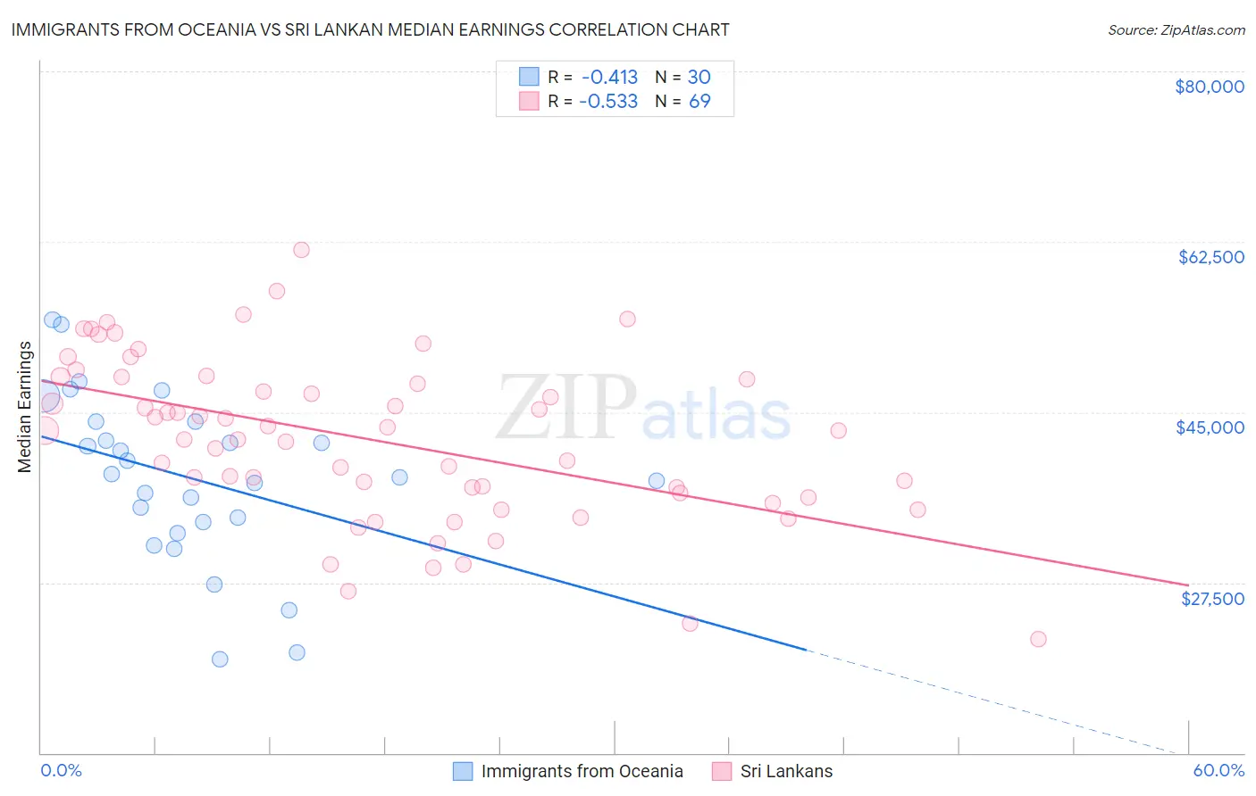 Immigrants from Oceania vs Sri Lankan Median Earnings