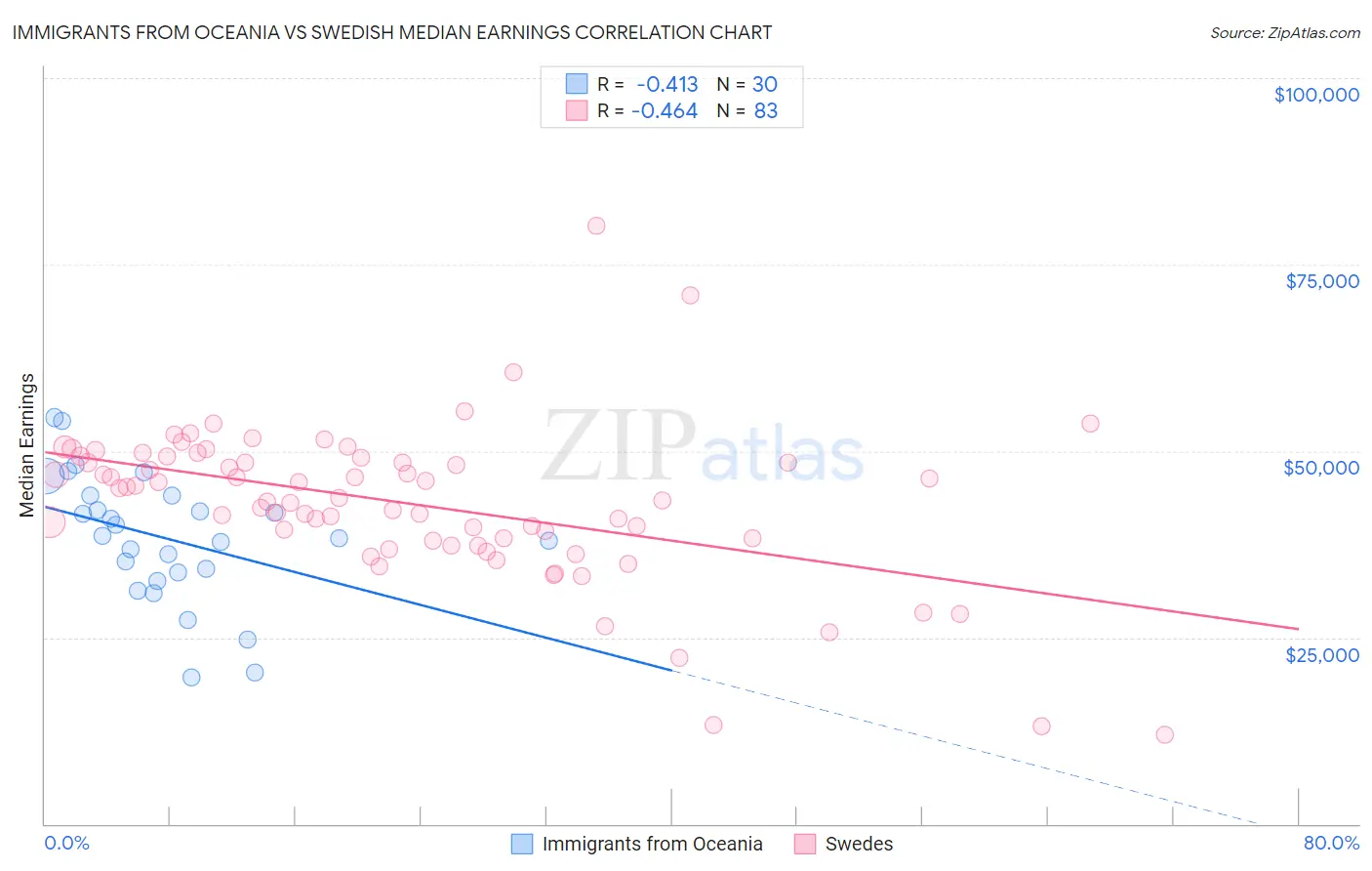 Immigrants from Oceania vs Swedish Median Earnings