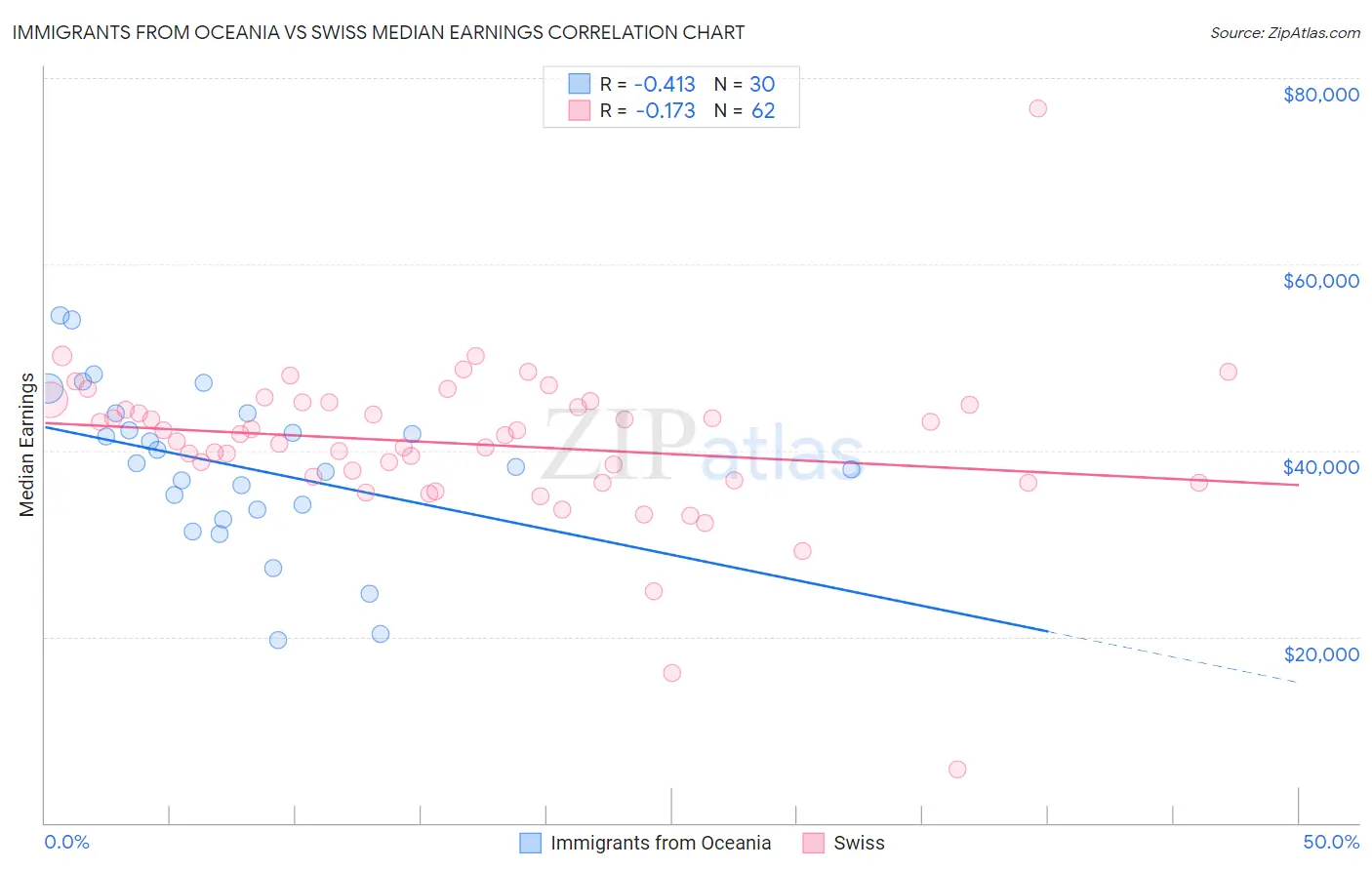 Immigrants from Oceania vs Swiss Median Earnings