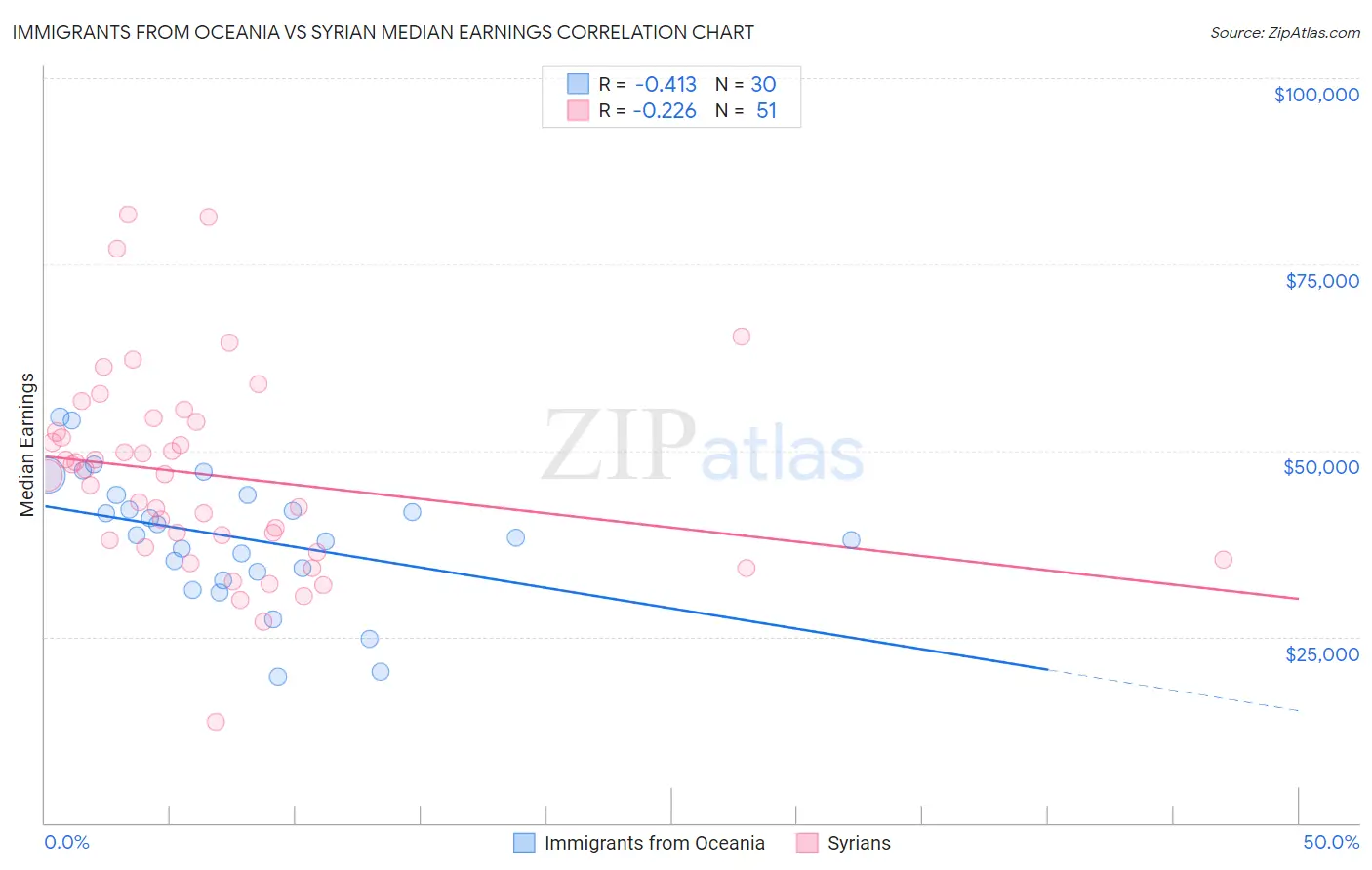 Immigrants from Oceania vs Syrian Median Earnings