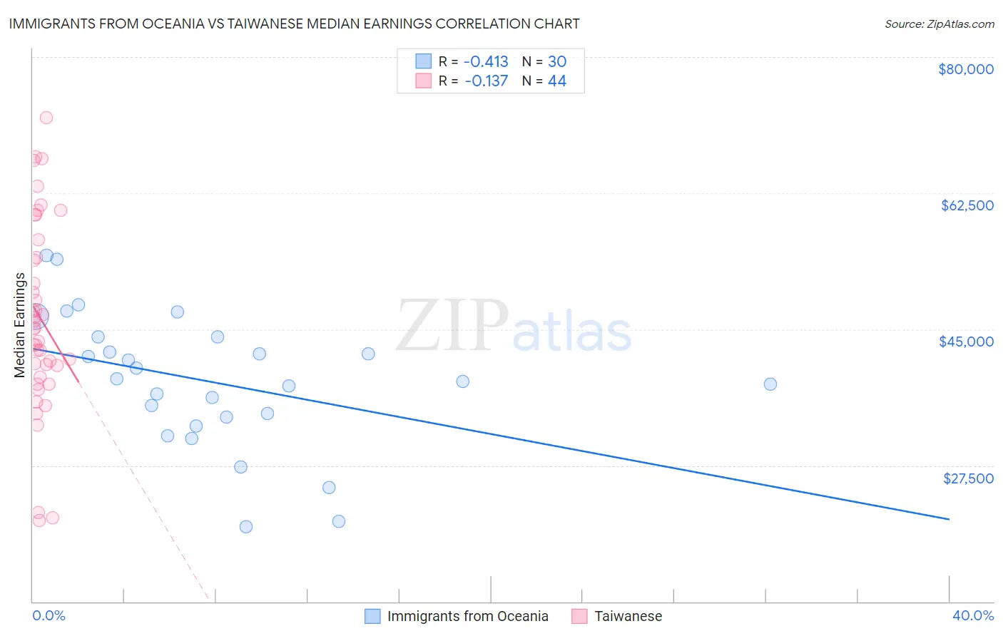 Immigrants from Oceania vs Taiwanese Median Earnings