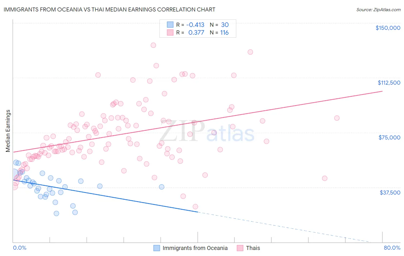 Immigrants from Oceania vs Thai Median Earnings