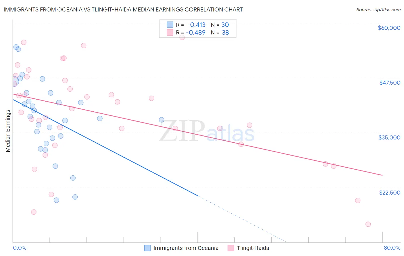 Immigrants from Oceania vs Tlingit-Haida Median Earnings