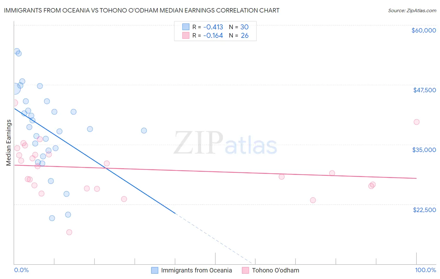 Immigrants from Oceania vs Tohono O'odham Median Earnings