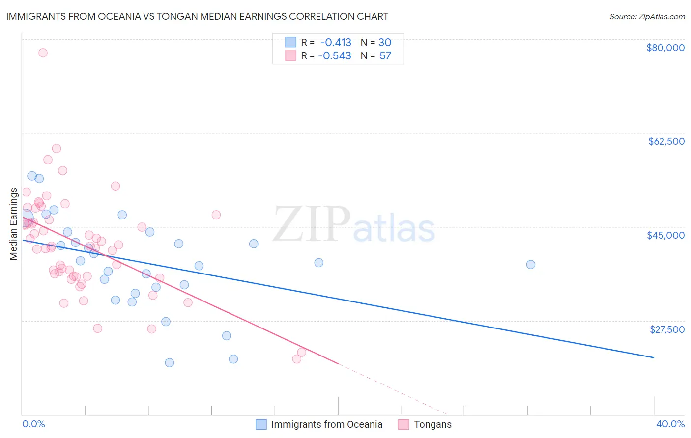 Immigrants from Oceania vs Tongan Median Earnings