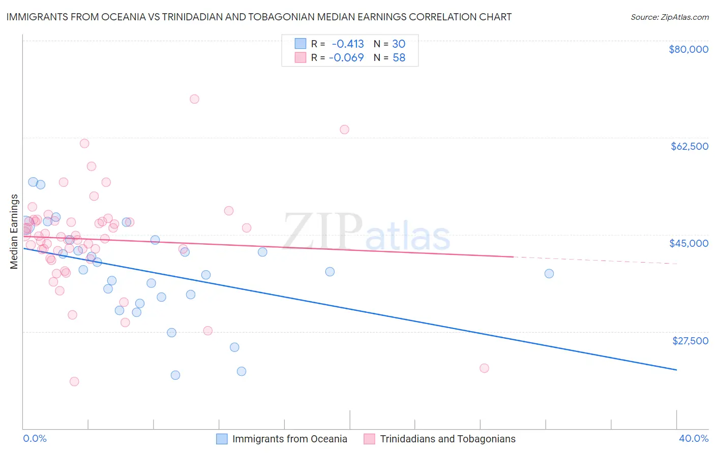 Immigrants from Oceania vs Trinidadian and Tobagonian Median Earnings