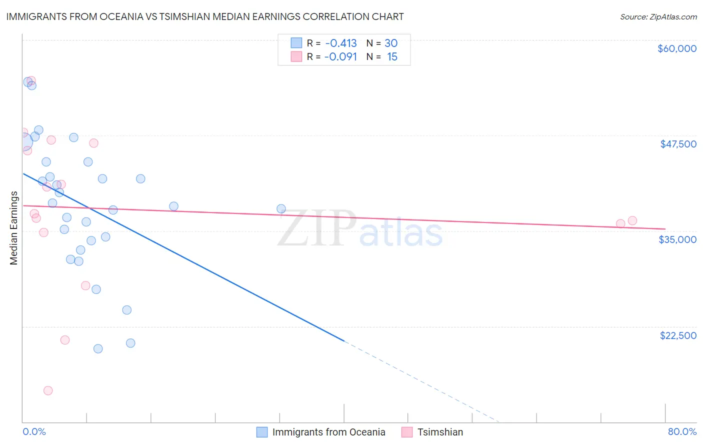 Immigrants from Oceania vs Tsimshian Median Earnings