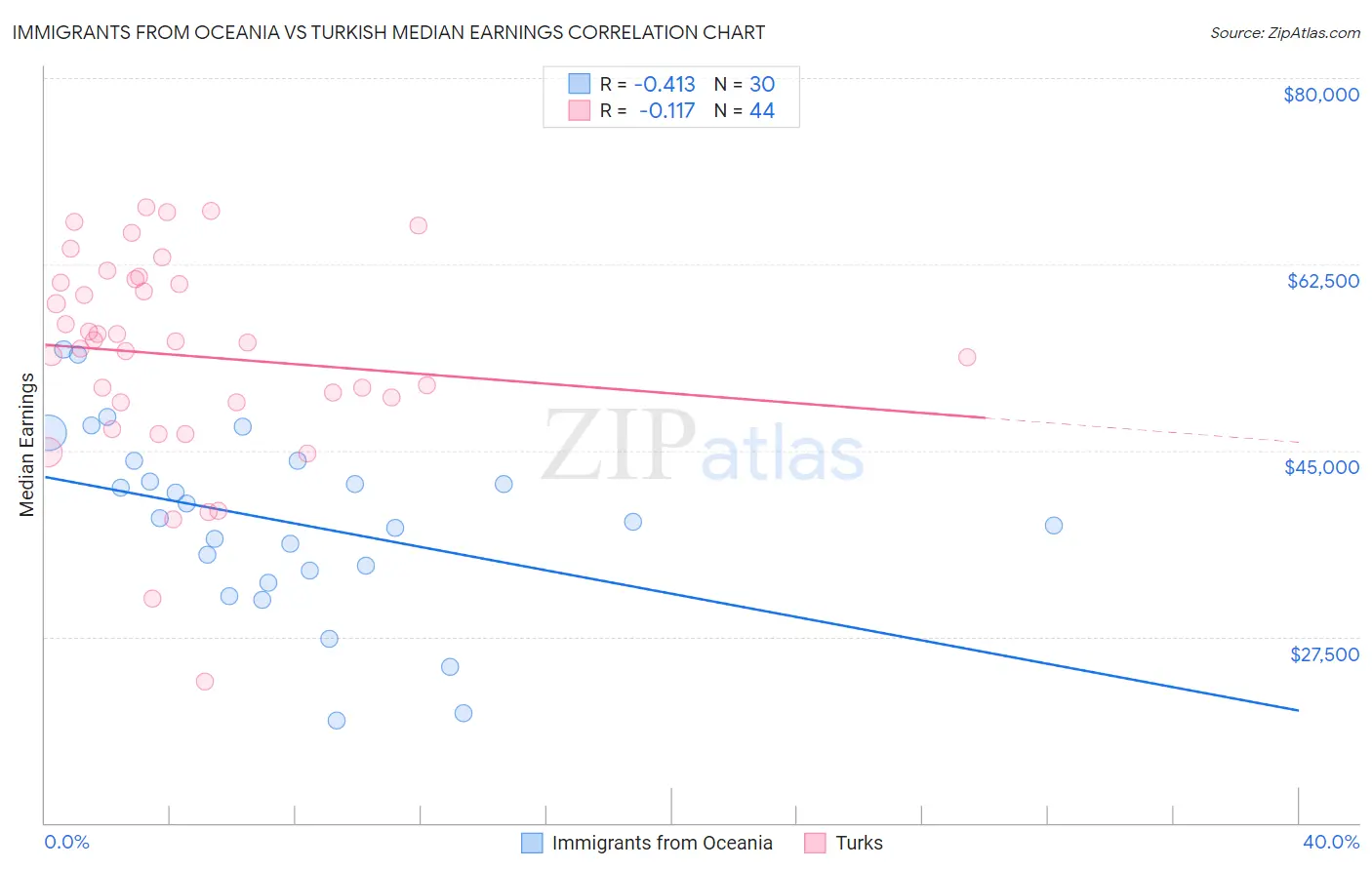 Immigrants from Oceania vs Turkish Median Earnings