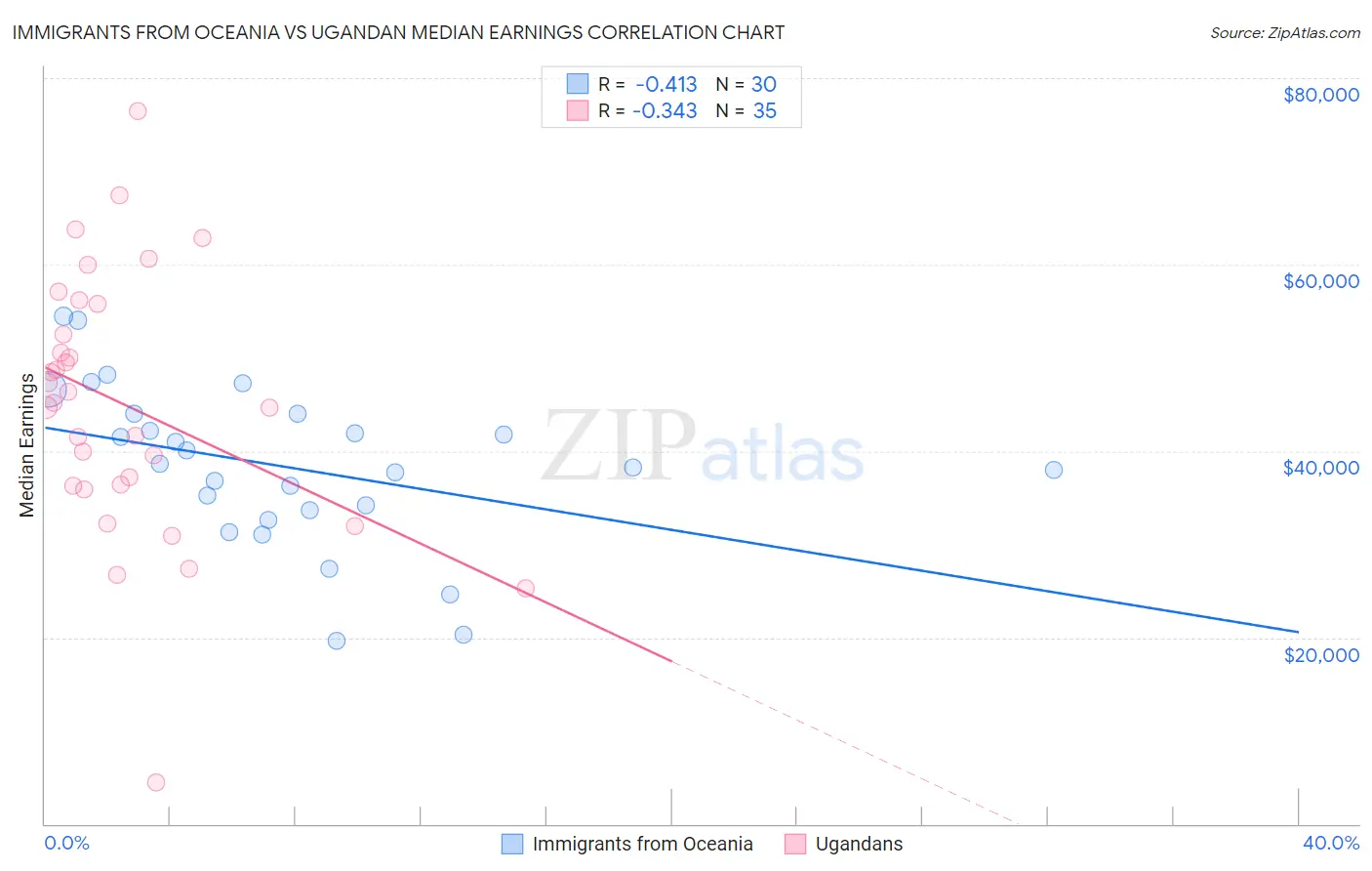 Immigrants from Oceania vs Ugandan Median Earnings