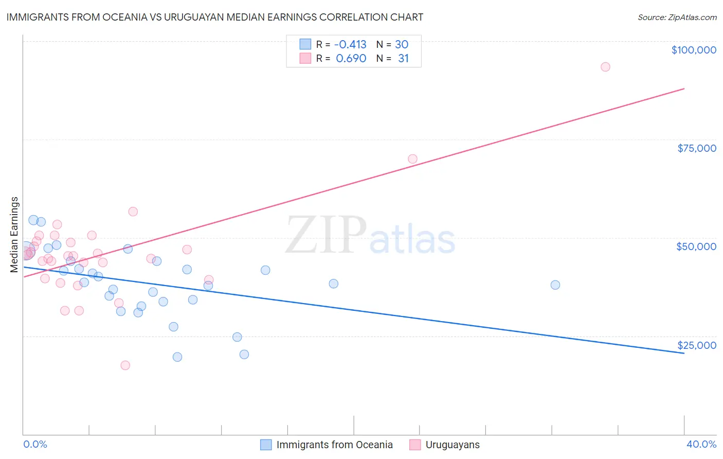 Immigrants from Oceania vs Uruguayan Median Earnings
