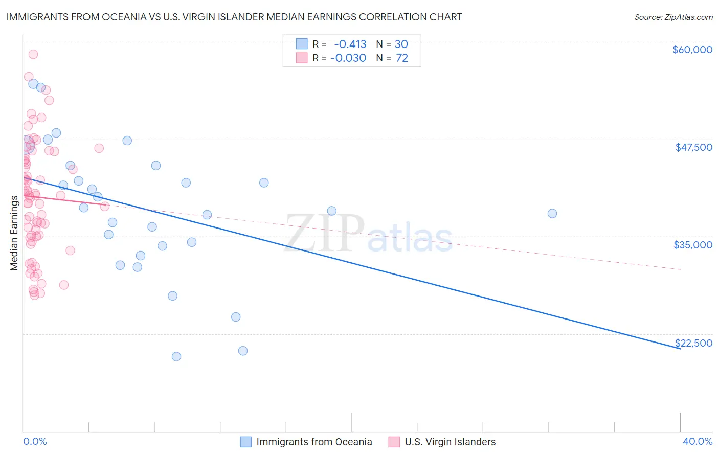 Immigrants from Oceania vs U.S. Virgin Islander Median Earnings