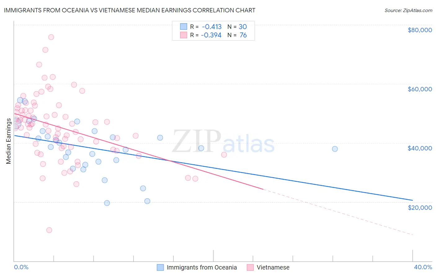 Immigrants from Oceania vs Vietnamese Median Earnings