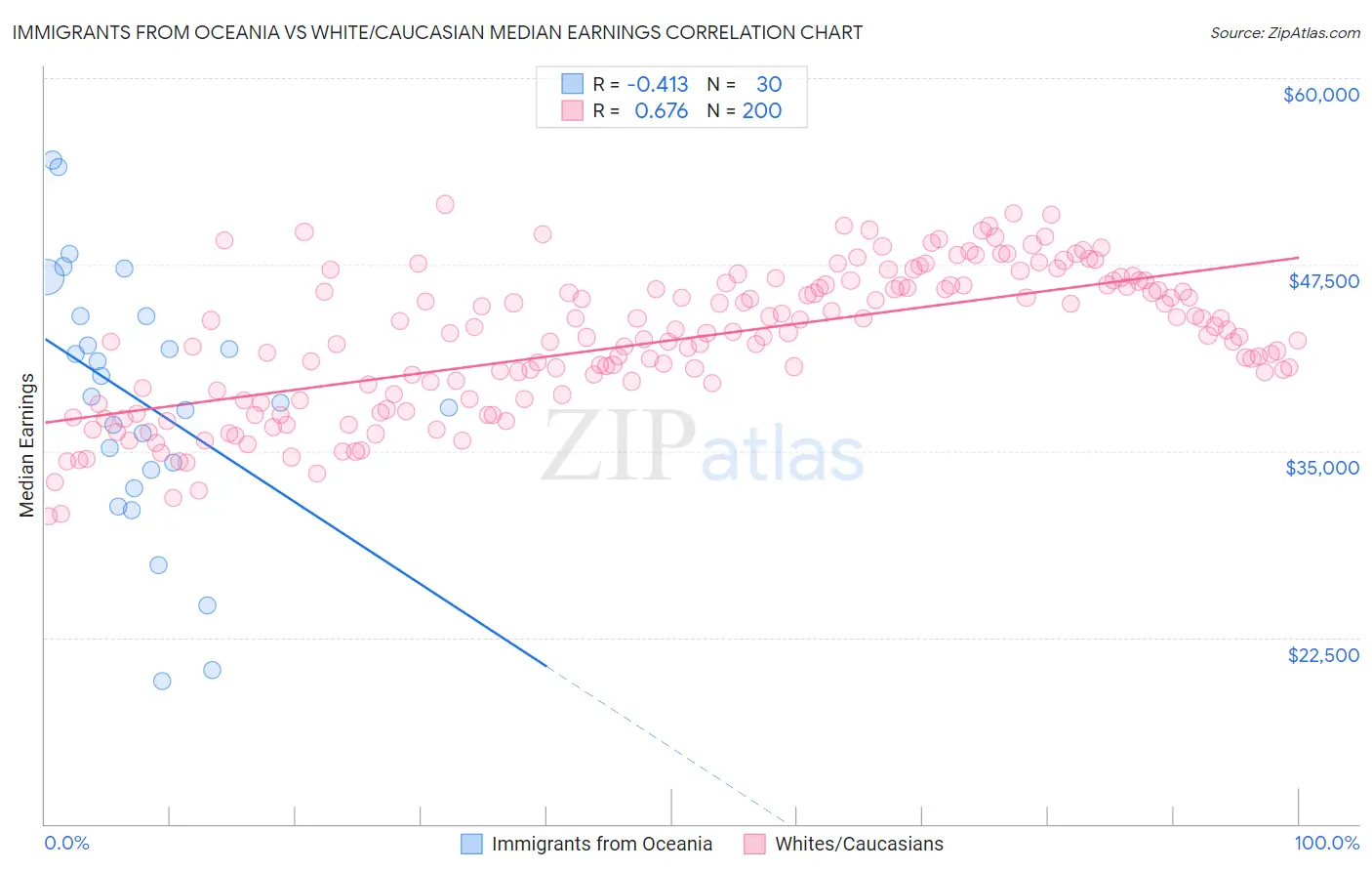 Immigrants from Oceania vs White/Caucasian Median Earnings