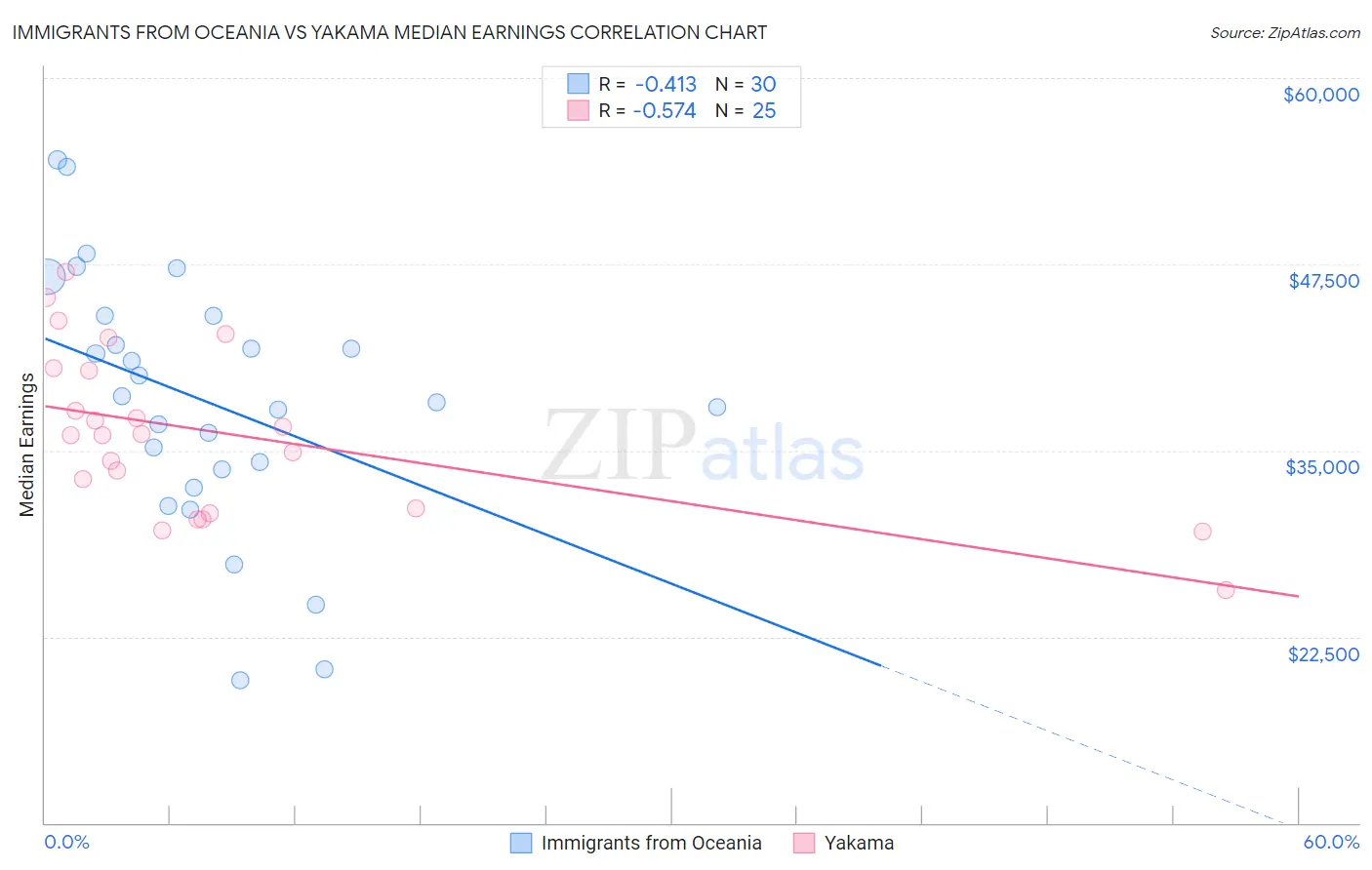 Immigrants from Oceania vs Yakama Median Earnings
