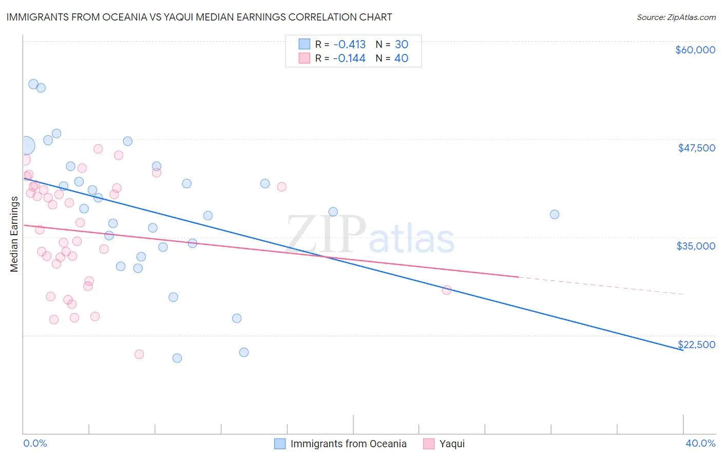 Immigrants from Oceania vs Yaqui Median Earnings
