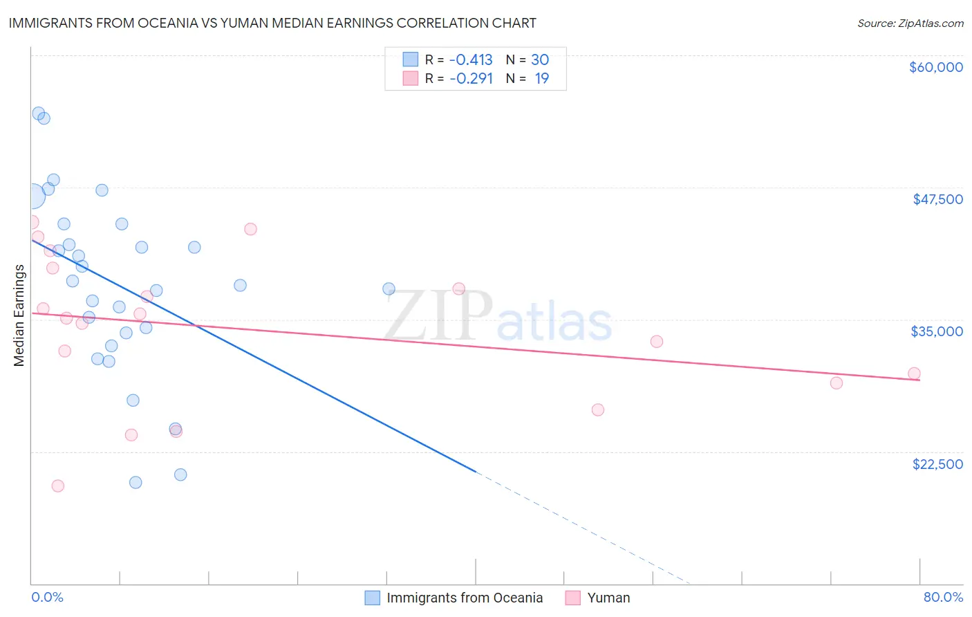 Immigrants from Oceania vs Yuman Median Earnings