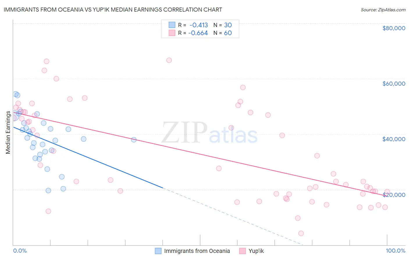 Immigrants from Oceania vs Yup'ik Median Earnings