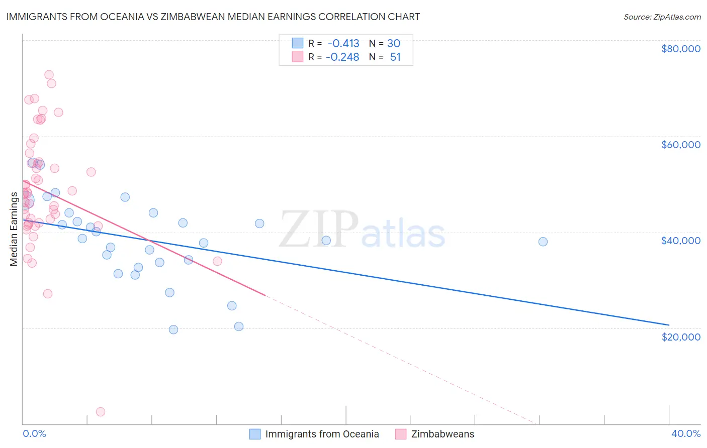 Immigrants from Oceania vs Zimbabwean Median Earnings